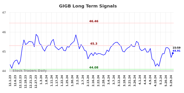 GIGB Long Term Analysis for May 31 2024