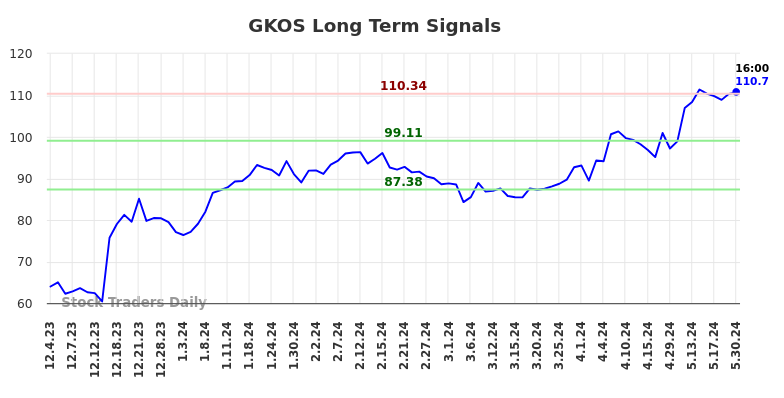 GKOS Long Term Analysis for May 31 2024