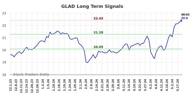 GLAD Long Term Analysis for May 31 2024