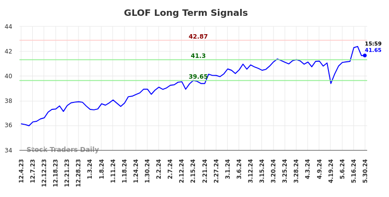 GLOF Long Term Analysis for May 31 2024