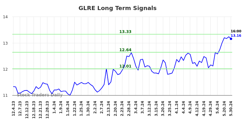 GLRE Long Term Analysis for May 31 2024