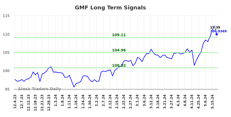 GMF Long Term Analysis for May 31 2024