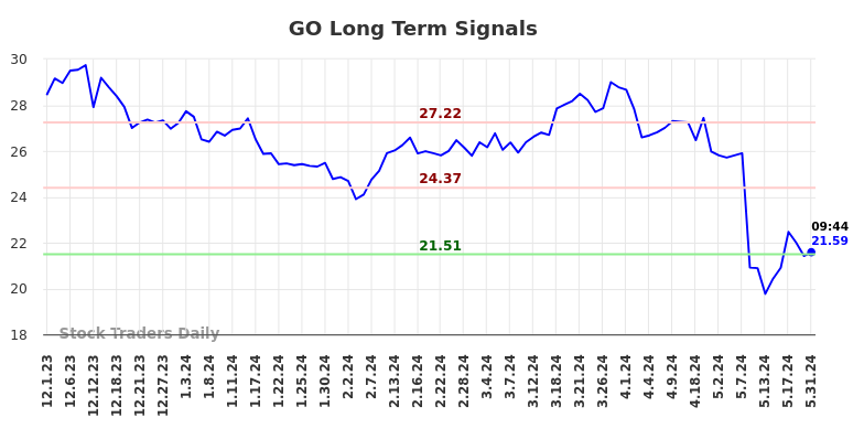 GO Long Term Analysis for May 31 2024