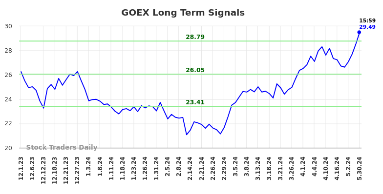 GOEX Long Term Analysis for May 31 2024