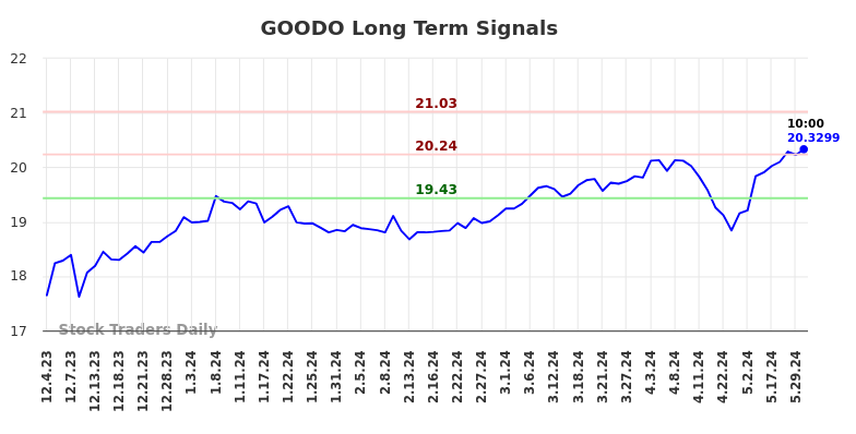 GOODO Long Term Analysis for May 31 2024