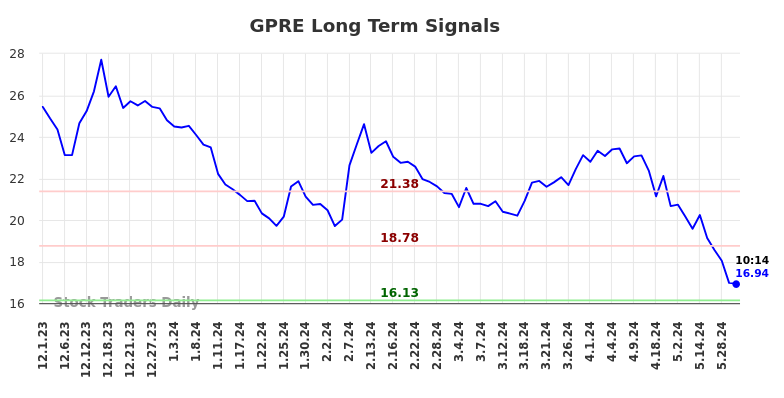 GPRE Long Term Analysis for May 31 2024