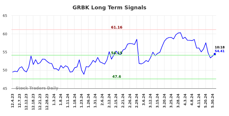 GRBK Long Term Analysis for May 31 2024