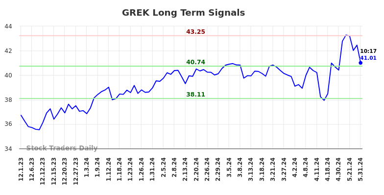 GREK Long Term Analysis for May 31 2024