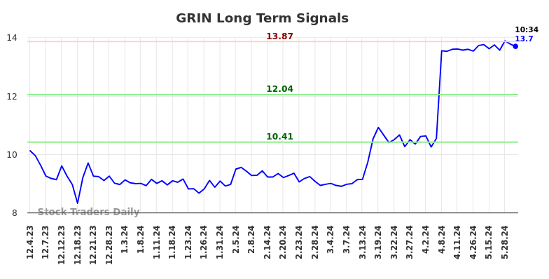 GRIN Long Term Analysis for May 31 2024 GRIN Long Term Analysis for May 31 2024