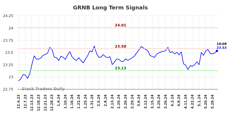 GRNB Long Term Analysis for May 31 2024