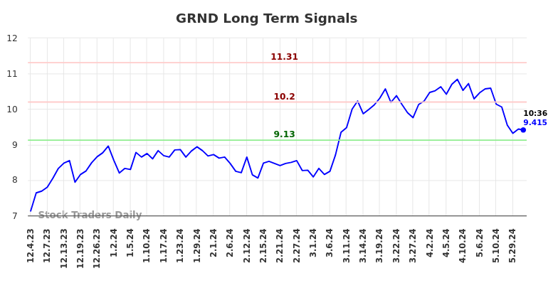 GRND Long Term Analysis for May 31 2024