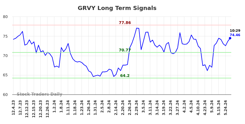 GRVY Long Term Analysis for May 31 2024