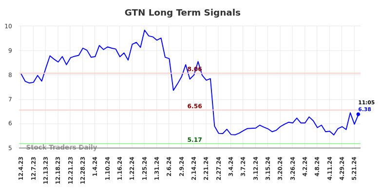 GTN Long Term Analysis for May 31 2024 GTN Long Term Analysis for May 31 2024