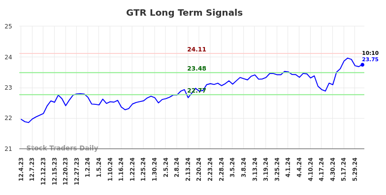 GTR Long Term Analysis for May 31 2024