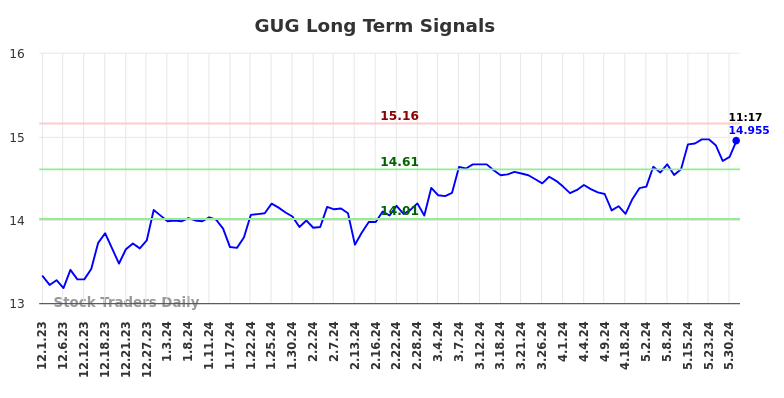 GUG Long Term Analysis for May 31 2024