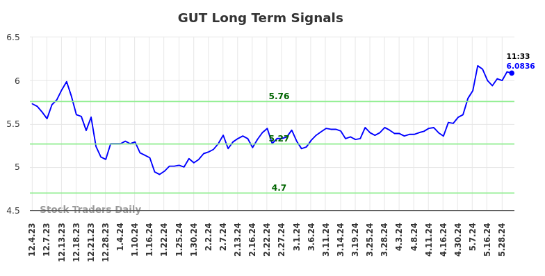 GUT Long Term Analysis for May 31 2024