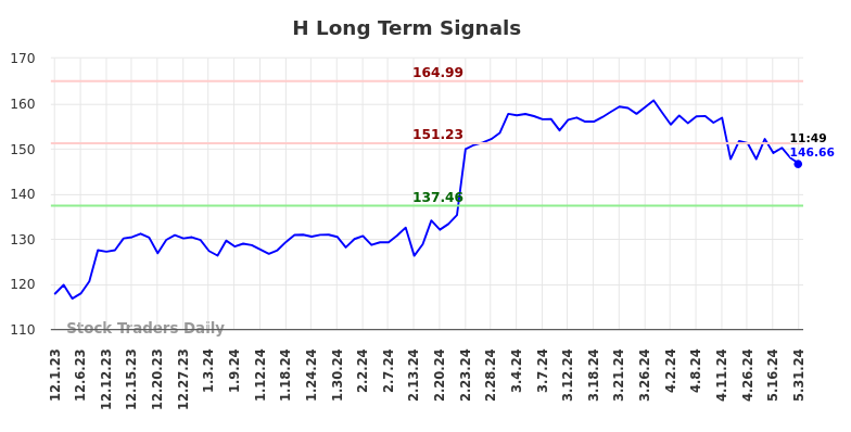 H Long Term Analysis for May 31 2024