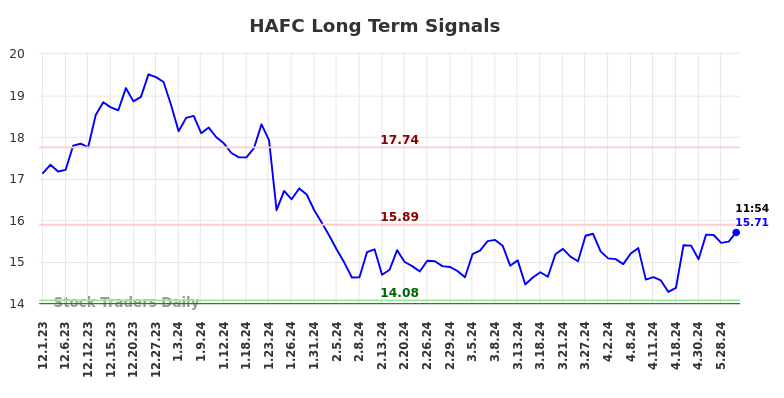 HAFC Long Term Analysis for May 31 2024