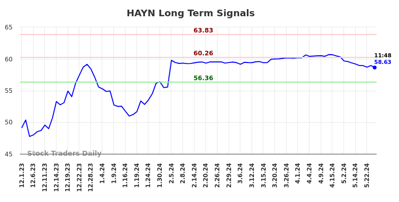 HAYN Long Term Analysis for May 31 2024