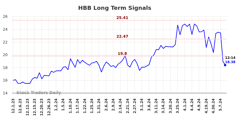 HBB Long Term Analysis for May 31 2024