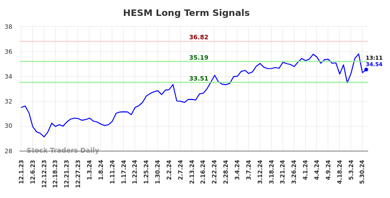 HESM Long Term Analysis for May 31 2024