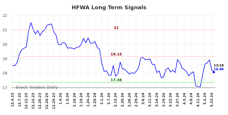 HFWA Long Term Analysis for May 31 2024