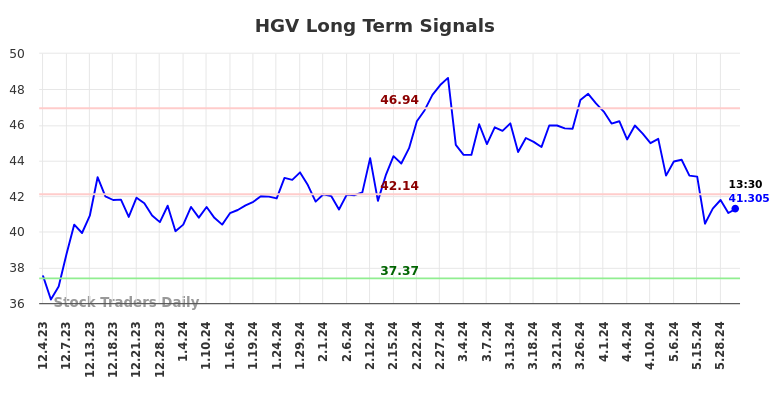 HGV Long Term Analysis for May 31 2024