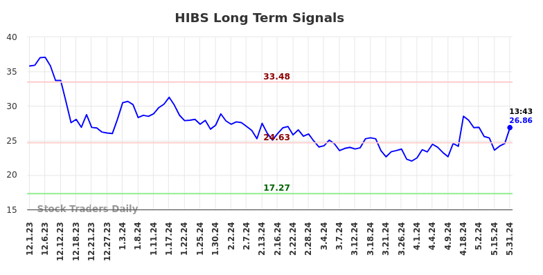 HIBS Long Term Analysis for May 31 2024