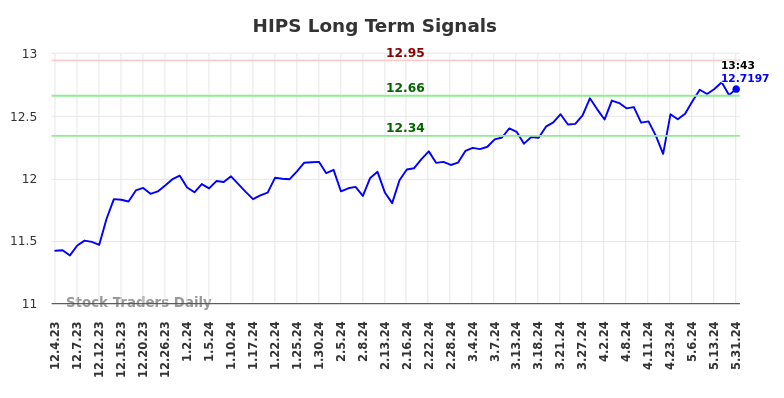 HIPS Long Term Analysis for May 31 2024