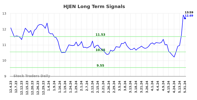 HJEN Long Term Analysis for May 31 2024