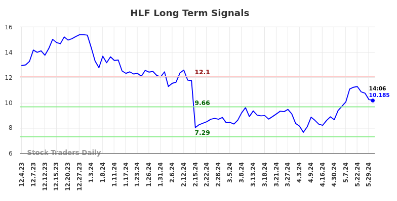 HLF Long Term Analysis for May 31 2024