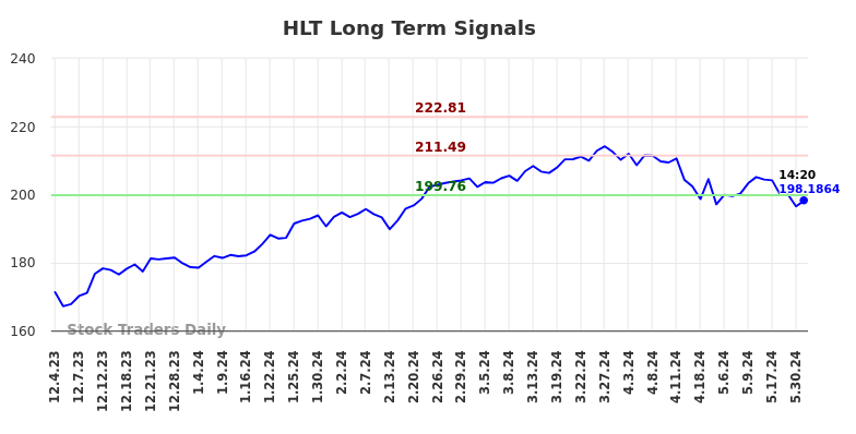 HLT Long Term Analysis for May 31 2024