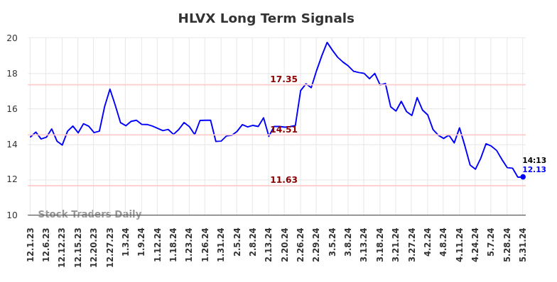 HLVX Long Term Analysis for May 31 2024 HLVX Long Term Analysis for May 31 2024