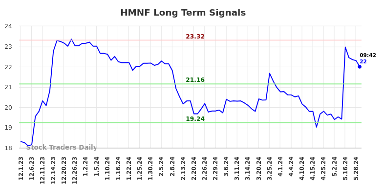 HMNF Long Term Analysis for May 31 2024 HMNF Long Term Analysis for May 31 2024