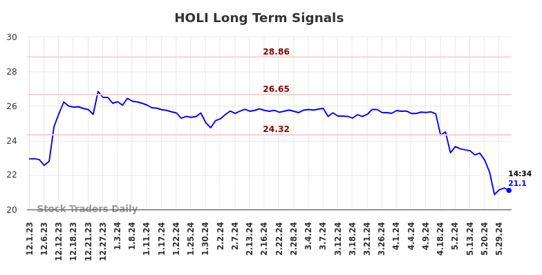 HOLI Long Term Analysis for May 31 2024 HOLI Long Term Analysis for May 31 2024