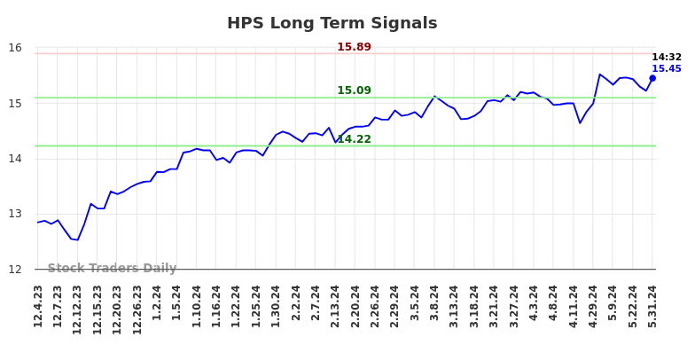 HPS Long Term Analysis for May 31 2024