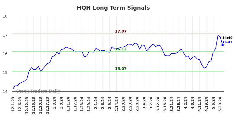 HQH Long Term Analysis for May 31 2024