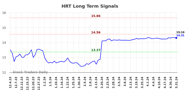 HRT Long Term Analysis for May 31 2024