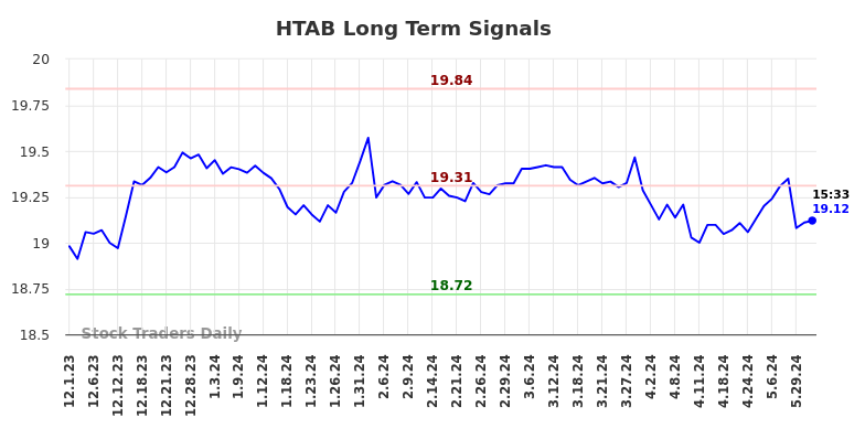 HTAB Long Term Analysis for May 31 2024