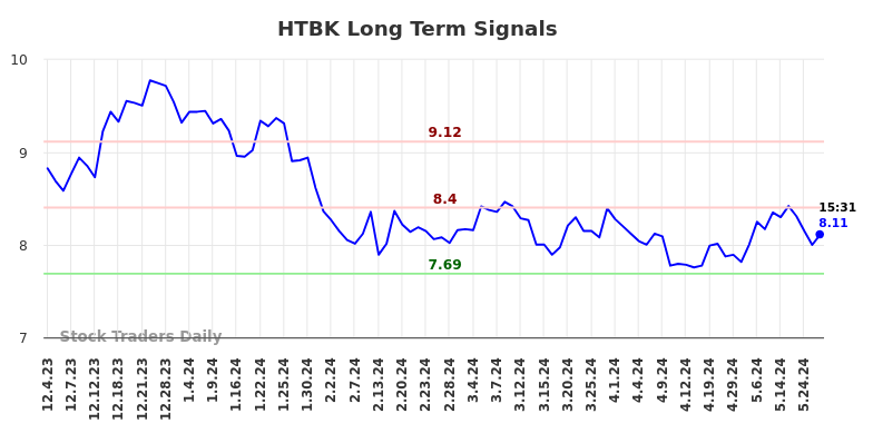 HTBK Long Term Analysis for May 31 2024