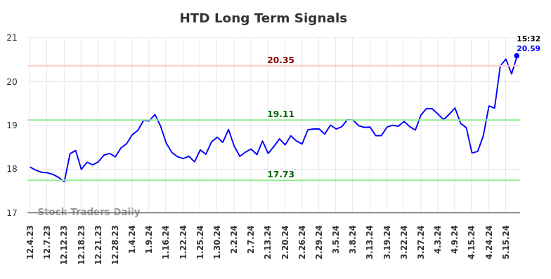 HTD Long Term Analysis for May 31 2024