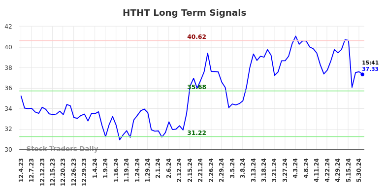 HTHT Long Term Analysis for May 31 2024