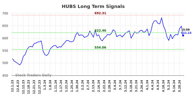 HUBS Long Term Analysis for May 31 2024