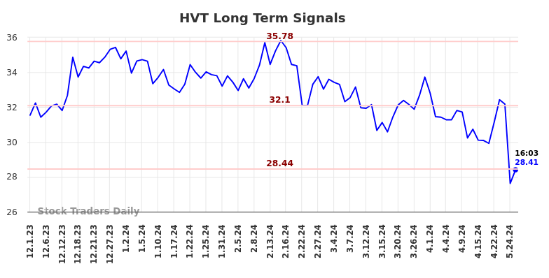 HVT Long Term Analysis for May 31 2024