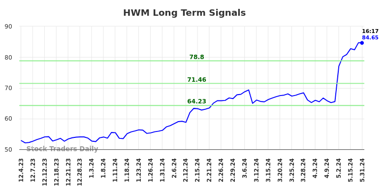 HWM Long Term Analysis for May 31 2024