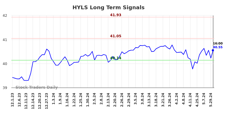 HYLS Long Term Analysis for May 31 2024