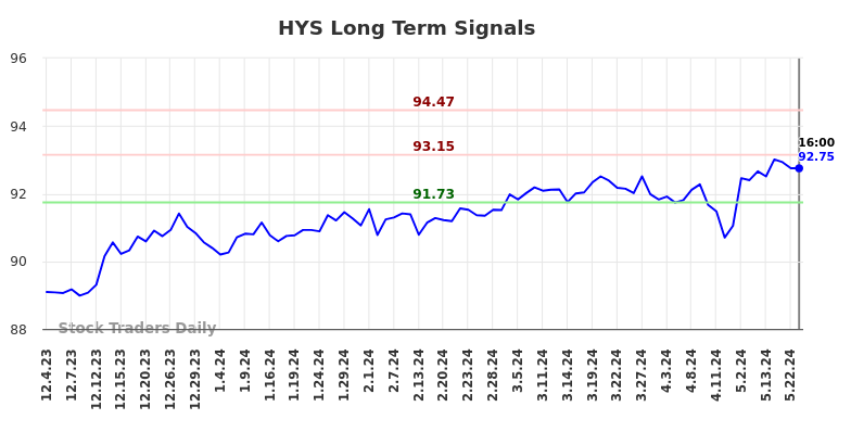 HYS Long Term Analysis for May 31 2024