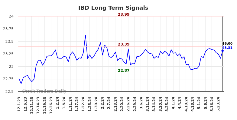 IBD Long Term Analysis for May 31 2024