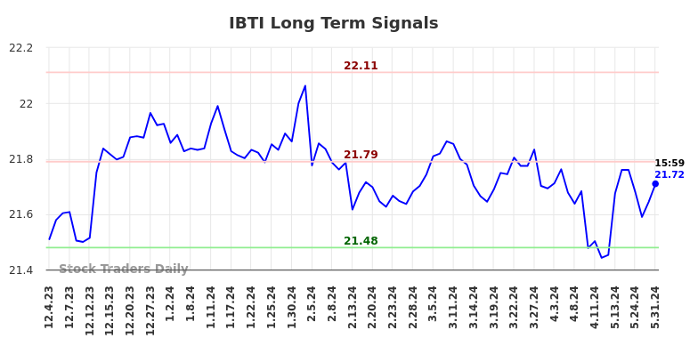 IBTI Long Term Analysis for May 31 2024