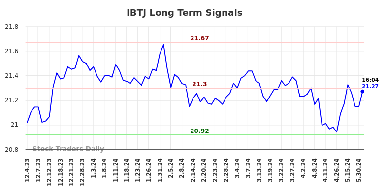 IBTJ Long Term Analysis for May 31 2024